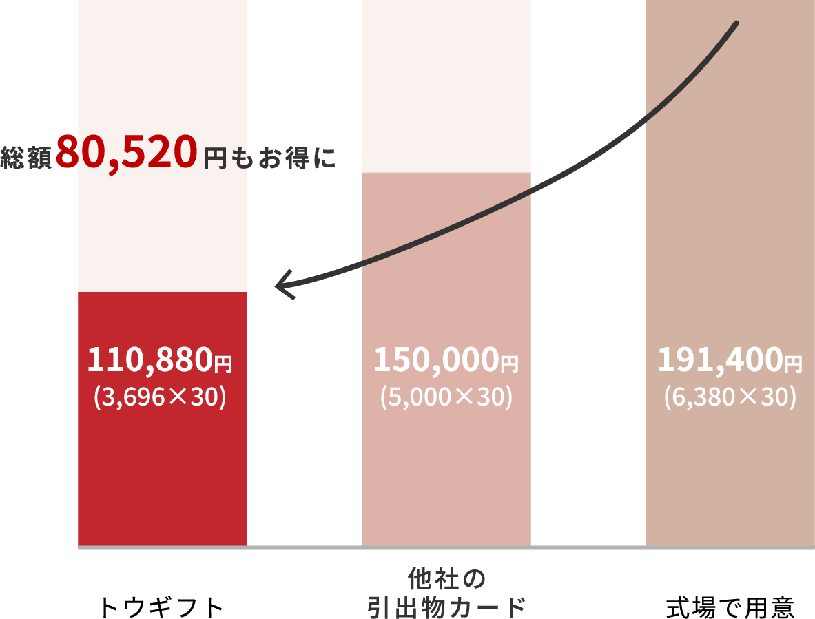 引出物30名分比較：トウギフト &yen;110,880 他社&yen;150,000 式場&yen;191,400