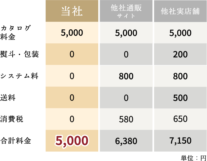 当社と他社通販、他社実店舗との価格比較表