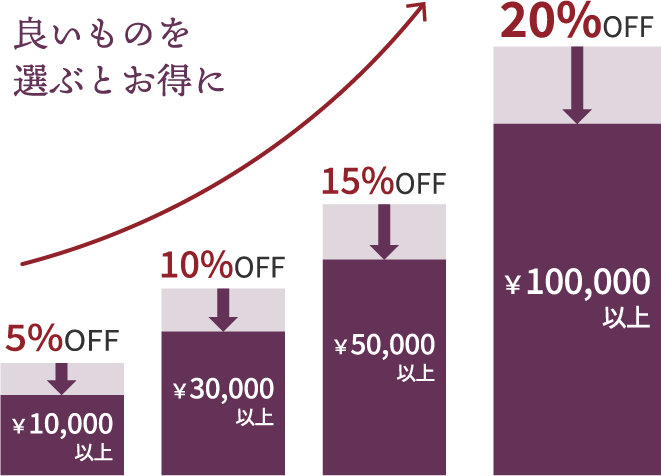 購入金額に応じての割引率の表