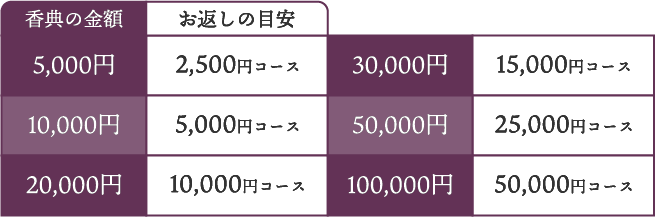 香典返しの早見表の一覧お返しの金額に対しての目安です